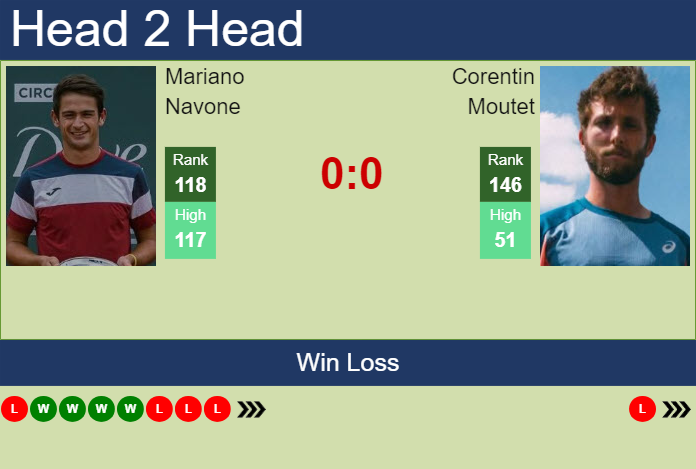 Prediction and head to head Mariano Navone vs. Corentin Moutet
