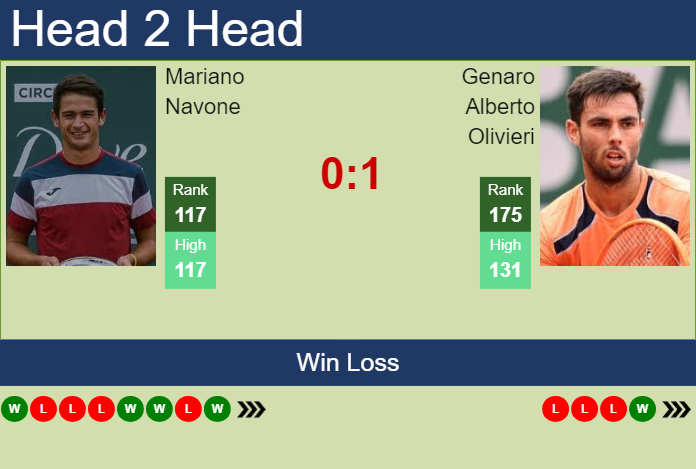 H2H, prediction of Mariano Navone vs Genaro Alberto Olivieri in Rio De Janeiro with odds, preview, pick | 18th February 2024