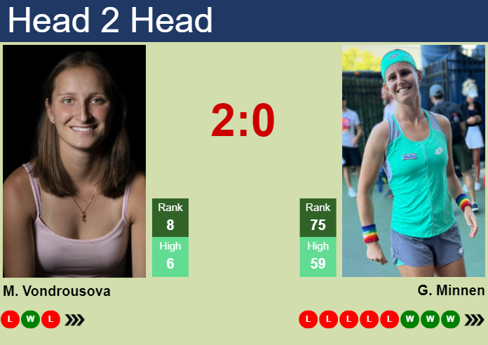 H2H, prediction of Marketa Vondrousova vs Greetje Minnen in Doha with odds, preview, pick | 12th February 2024