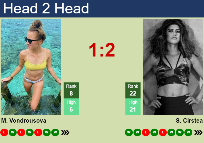H2H, prediction of Marketa Vondrousova vs Sorana Cirstea in Dubai with odds, preview, pick | 21st February 2024