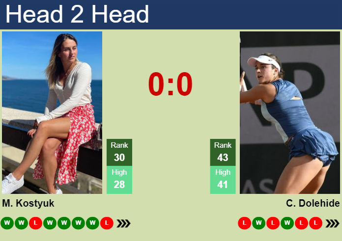 H2H, prediction of Marta Kostyuk vs Caroline Dolehide in Doha with odds ...