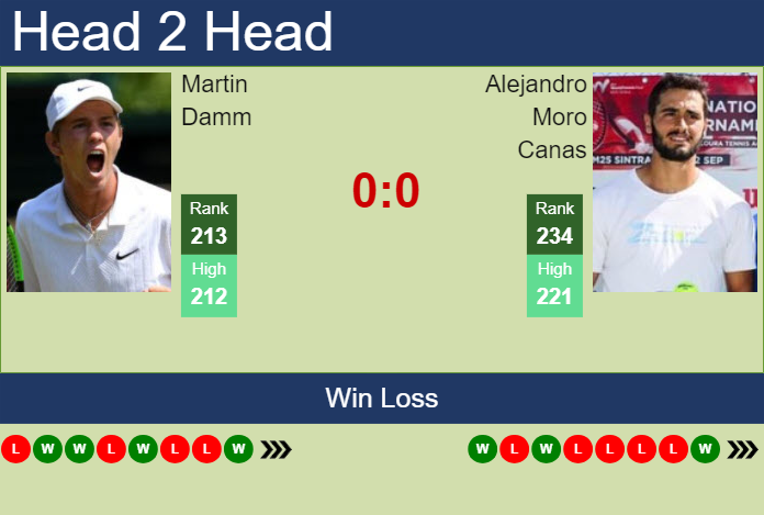 Prediction and head to head Martin Damm vs. Alejandro Moro Canas