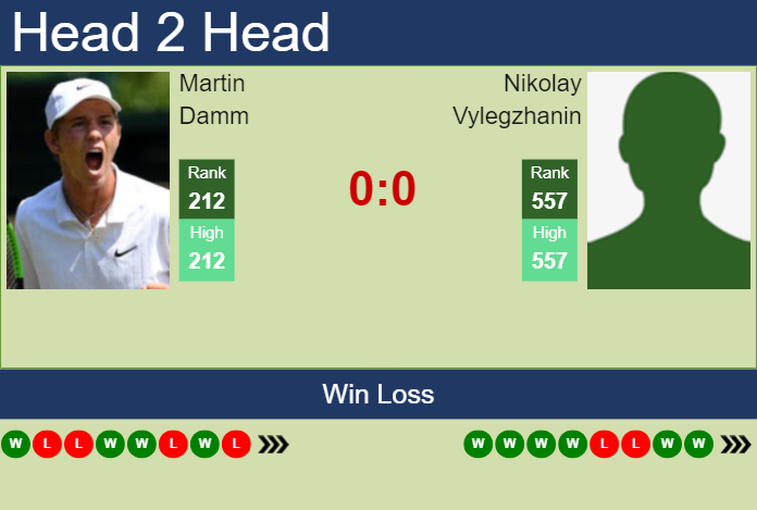 H2H, prediction of Martin Damm vs Nikolay Vylegzhanin in Cherbourg Challenger with odds, preview, pick | 13th February 2024