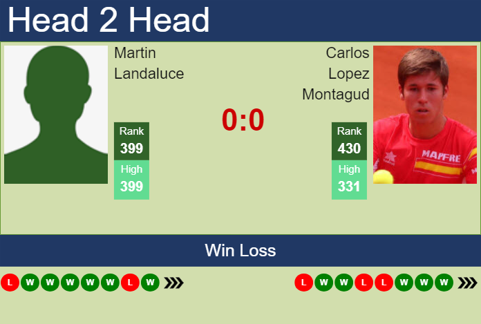 H2H, prediction of Martin Landaluce vs Carlos Lopez Montagud in Tenerife 3 Challenger with odds, preview, pick | 29th February 2024