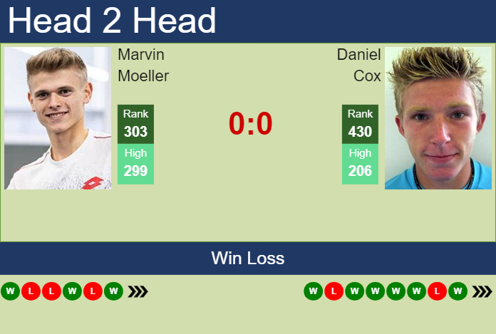 Prediction and head to head Marvin Moeller vs. Daniel Cox