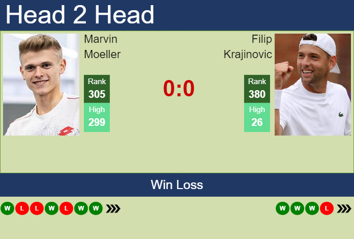 H2H, prediction of Marvin Moeller vs Filip Krajinovic in Nottingham Challenger with odds, preview, pick | 6th February 2024 Prediction and head to head Marvin Moeller vs. Filip Krajinovic