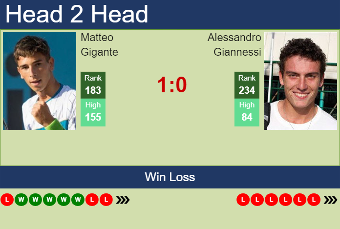 H2H, prediction of Matteo Gigante vs Alessandro Giannessi in Tenerife 2 Challenger with odds, preview, pick | 20th February 2024