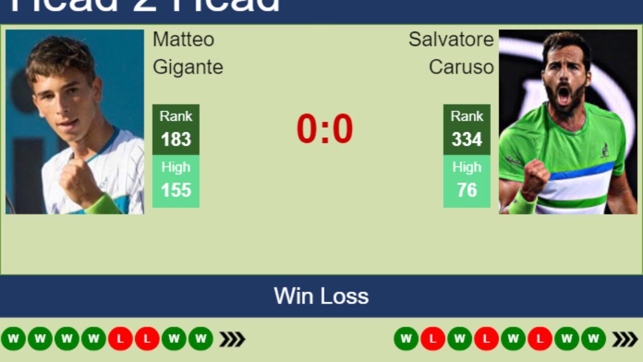 H2H prediction of Matteo Gigante vs Salvatore Caruso in Tenerife