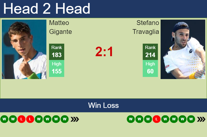 Prediction and head to head Matteo Gigante vs. Stefano Travaglia