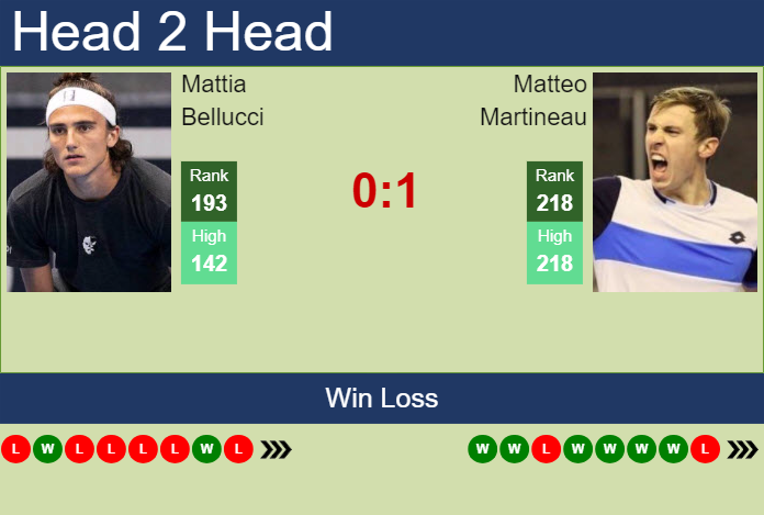 Prediction and head to head Mattia Bellucci vs. Matteo Martineau