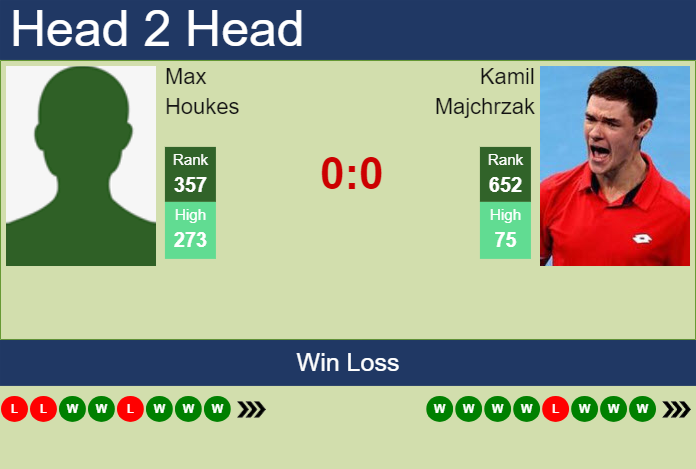 H2H, prediction of Max Houkes vs Kamil Majchrzak in Kigali 1 Challenger with odds, preview, pick | 1st March 2024