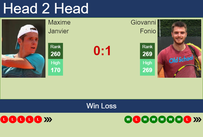 H2H, prediction of Maxime Janvier vs Giovanni Fonio in Chennai Challenger with odds, preview, pick | 5th February 2024
