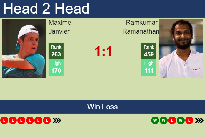 H2H, prediction of Maxime Janvier vs Ramkumar Ramanathan in Bengaluru Challenger with odds, preview, pick | 12th February 2024
