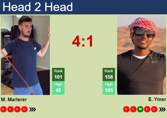 H2H, prediction of Maximilian Marterer vs Elias Ymer in Doha with odds, preview, pick | 17th February 2024