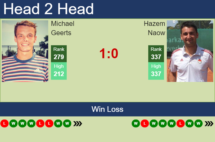 Prediction and head to head Michael Geerts vs. Hazem Naow