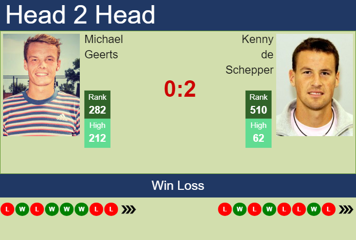 H2H, prediction of Michael Geerts vs Kenny de Schepper in Lille Challenger with odds, preview, pick | 25th February 2024