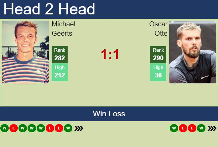 H2H, prediction of Michael Geerts vs Oscar Otte in Lille Challenger with odds, preview, pick | 26th February 2024