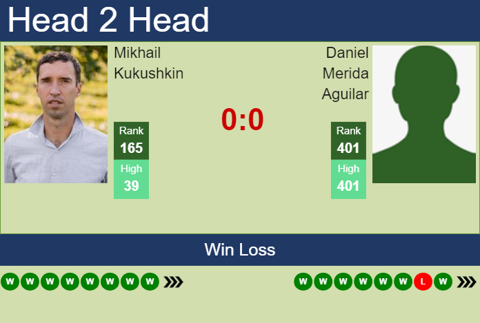 Prediction and head to head Mikhail Kukushkin vs. Daniel Merida Aguilar