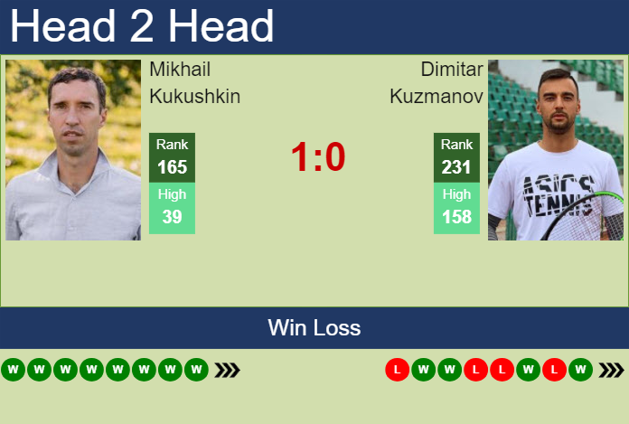 Prediction and head to head Mikhail Kukushkin vs. Dimitar Kuzmanov