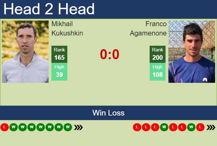 Prediction and head to head Mikhail Kukushkin vs. Franco Agamenone
