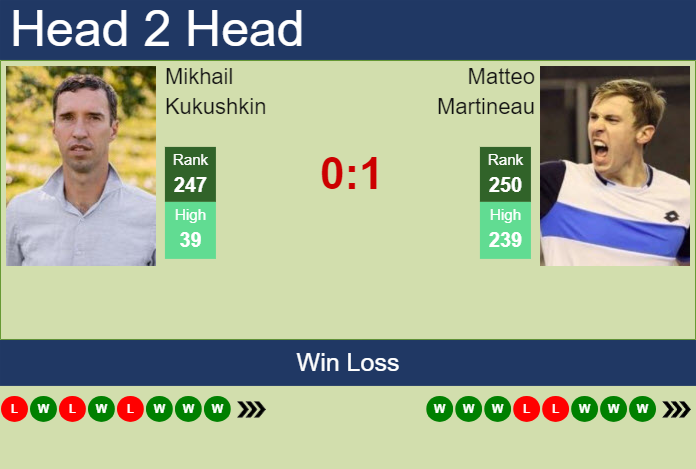 H2H, prediction of Mikhail Kukushkin vs Matteo Martineau in Nottingham Challenger with odds, preview, pick | 10th February 2024