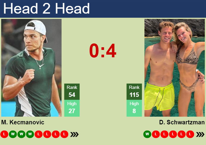 H2H, prediction of Miomir Kecmanovic vs Diego Schwartzman in Acapulco with odds, preview, pick | 26th February 2024