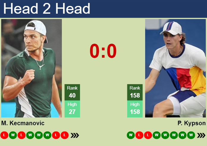 H2H, prediction of Miomir Kecmanovic vs Patrick Kypson in Delray Beach with odds, preview, pick | 12th February 2024