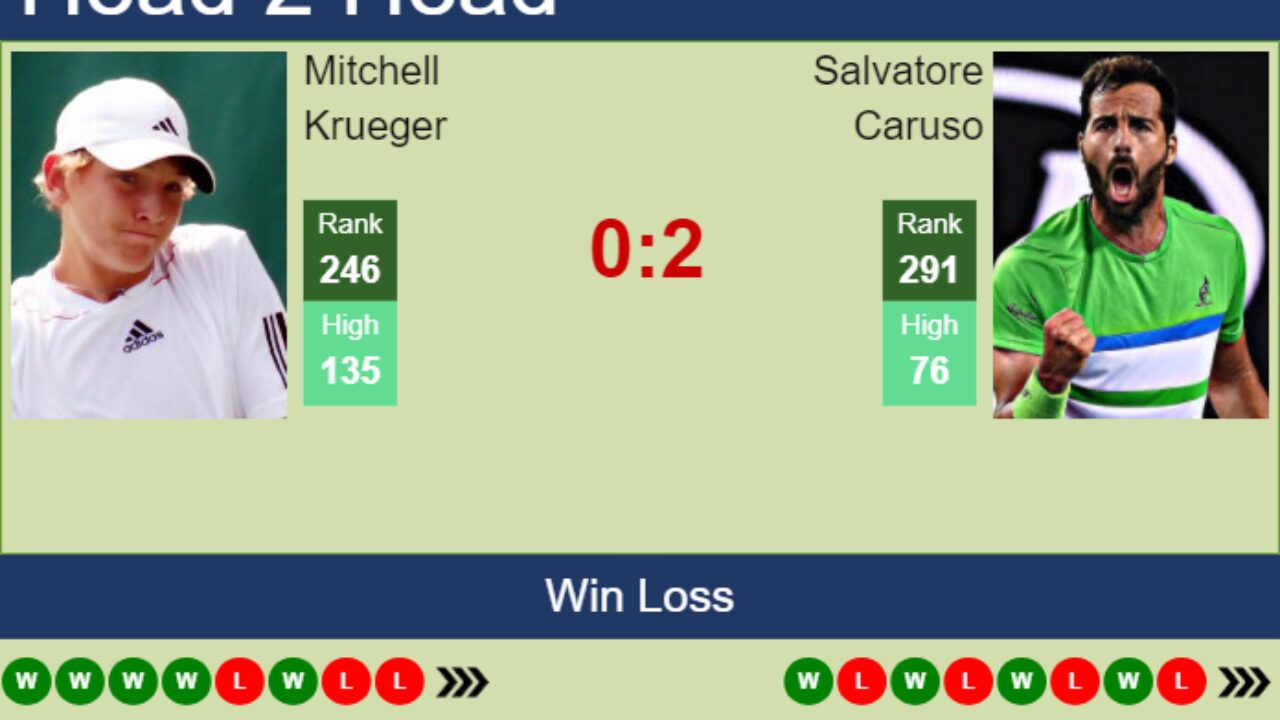 H2H prediction of Mitchell Krueger vs Salvatore Caruso in