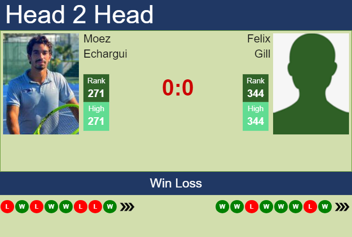 H2H, prediction of Moez Echargui vs Felix Gill in New Delhi Challenger with odds, preview, pick | 26th February 2024