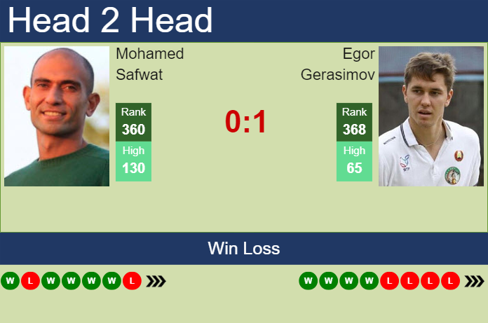 H2H, prediction of Mohamed Safwat vs Egor Gerasimov in Glasgow Challenger with odds, preview, pick | 13th February 2024