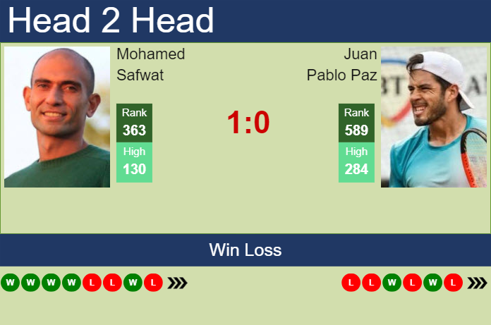 H2H, prediction of Mohamed Safwat vs Juan Pablo Paz in Kigali 1 Challenger with odds, preview, pick | 27th February 2024