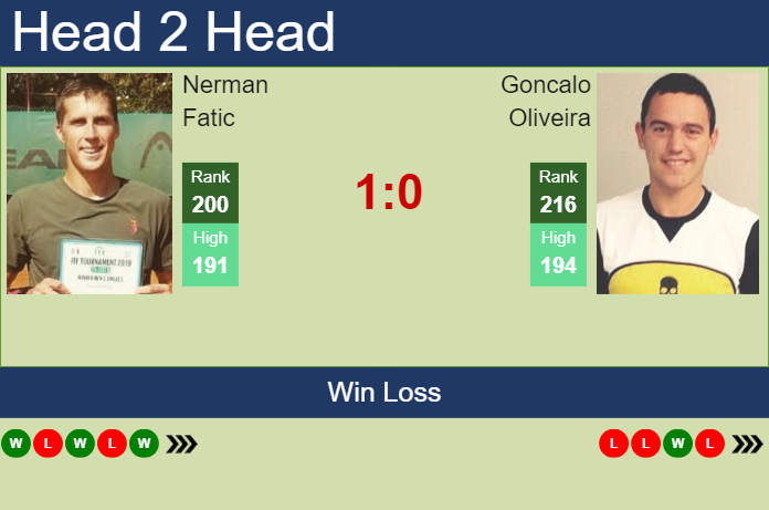 Prediction and head to head Nerman Fatic vs. Goncalo Oliveira