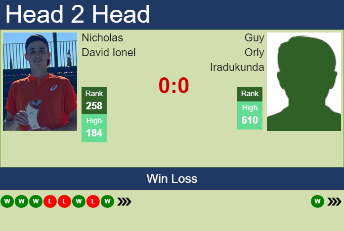 H2H, prediction of Nicholas David Ionel vs Guy Orly Iradukunda in Kigali 1 Challenger with odds, preview, pick | 28th February 2024