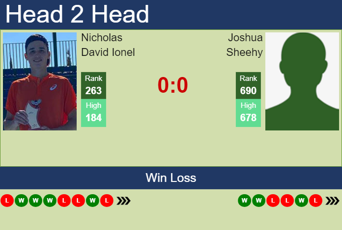 H2H, prediction of Nicholas David Ionel vs Joshua Sheehy in Kigali 1 Challenger with odds, preview, pick | 26th February 2024