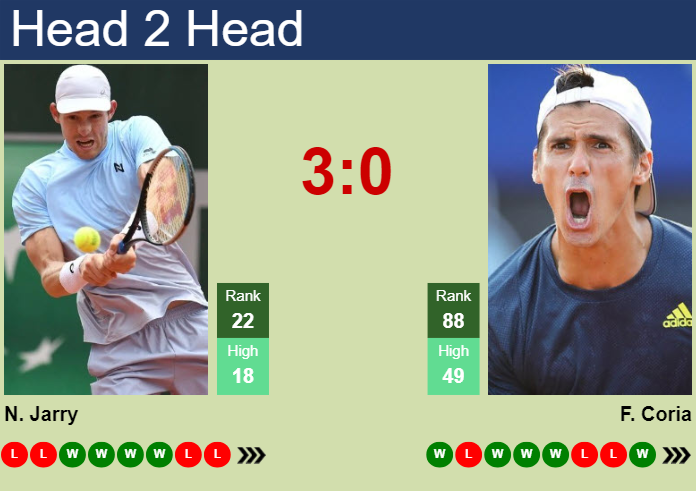 H2H, prediction of Nicolas Jarry vs Federico Coria in Santiago with odds, preview, pick | 28th February 2024