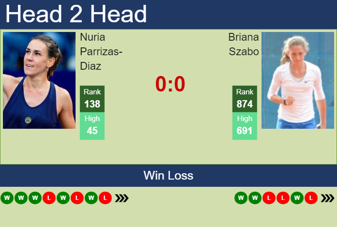 H2H, prediction of Nuria Parrizas-Diaz vs Briana Szabo in Cluj-Napoca with odds, preview, pick | 3rd February 2024 Prediction and head to head Nuria Parrizas-Diaz vs. Briana Szabo