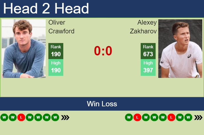 H2H, prediction of Oliver Crawford vs Alexey Zakharov in Pune Challenger with odds, preview, pick | 20th February 2024
