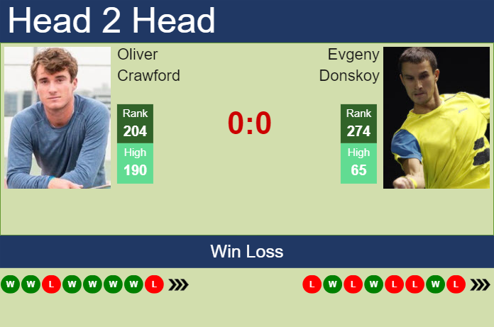 Prediction and head to head Oliver Crawford vs. Evgeny Donskoy