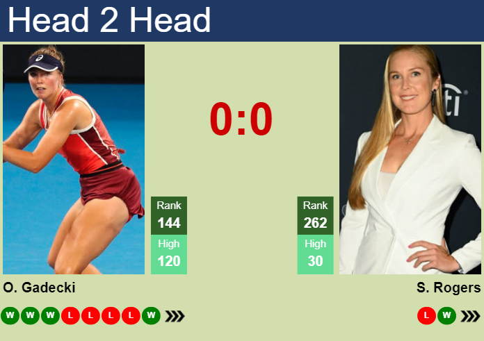 Prediction and head to head Olivia Gadecki vs. Shelby Rogers