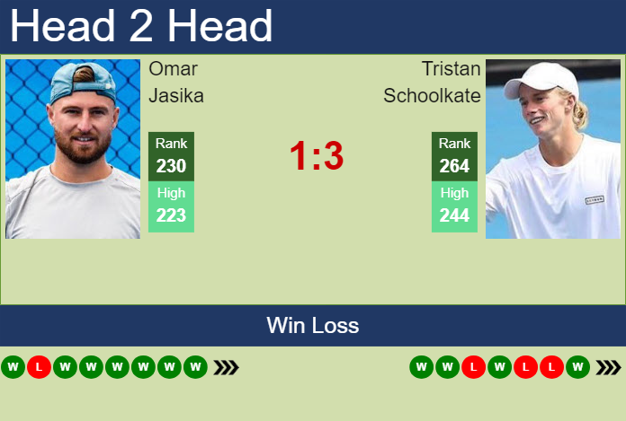 H2H, prediction of Omar Jasika vs Tristan Schoolkate in Burnie 2 Challenger with odds, preview, pick | 7th February 2024