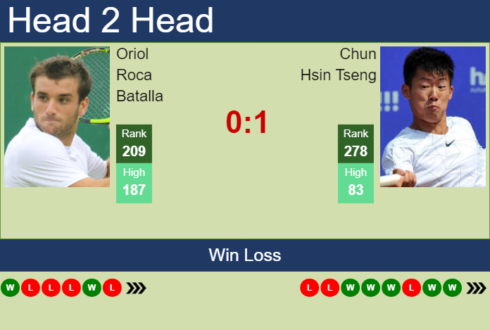 Prediction and head to head Oriol Roca Batalla vs. Chun Hsin Tseng