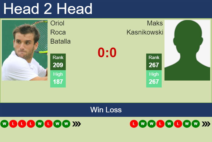 H2H, prediction of Oriol Roca Batalla vs Maks Kasnikowski in Bengaluru Challenger with odds, preview, pick | 16th February 2024