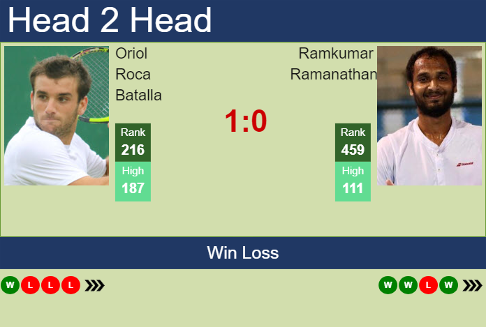 H2H, prediction of Oriol Roca Batalla vs Ramkumar Ramanathan in Chennai Challenger with odds, preview, pick | 6th February 2024