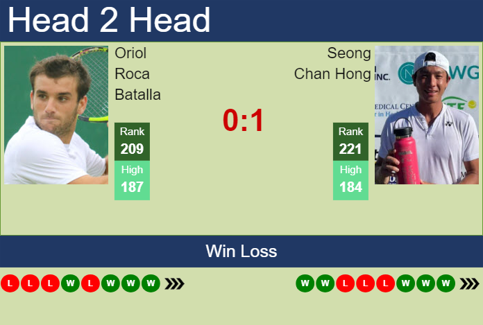 H2H, prediction of Oriol Roca Batalla vs Seong Chan Hong in Bengaluru Challenger with odds, preview, pick | 17th February 2024