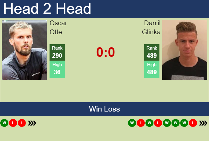 H2H, prediction of Oscar Otte vs Daniil Glinka in Lille Challenger with odds, preview, pick | 25th February 2024