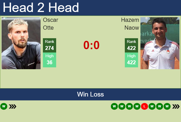H2H, prediction of Oscar Otte vs Hazem Naow in Koblenz Challenger with odds, preview, pick | 1st February 2024