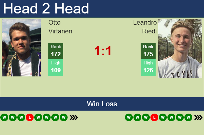 H2H, prediction of Otto Virtanen vs Leandro Riedi in Pau Challenger with odds, preview, pick | 25th February 2024