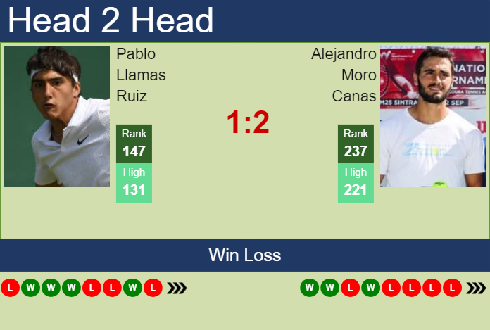 H2H, prediction of Pablo Llamas Ruiz vs Alejandro Moro Canas in Tenerife 2 Challenger with odds, preview, pick | 20th February 2024