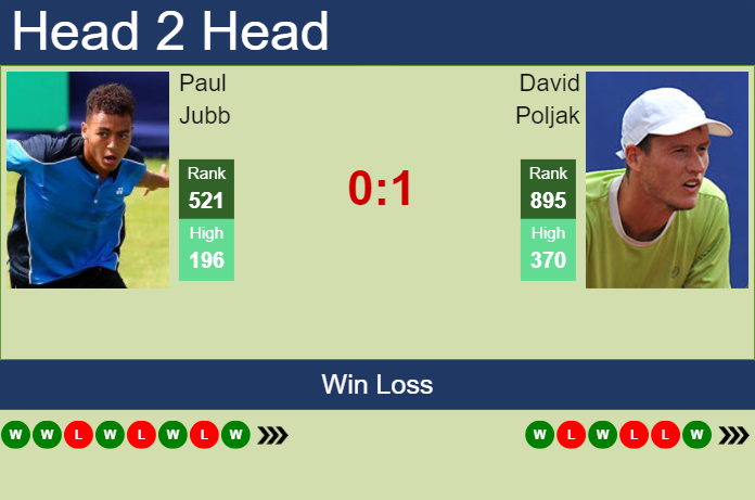 H2H, prediction of Paul Jubb vs David Poljak in Glasgow Challenger with odds, preview, pick | 12th February 2024