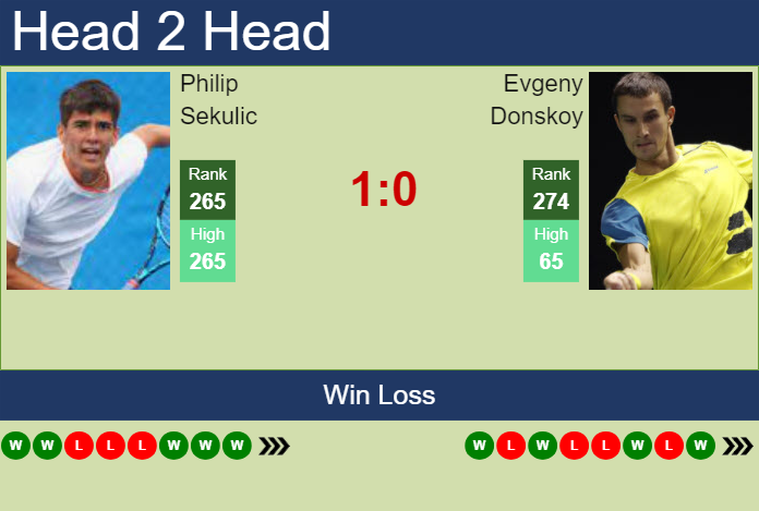 Prediction and head to head Philip Sekulic vs. Evgeny Donskoy
